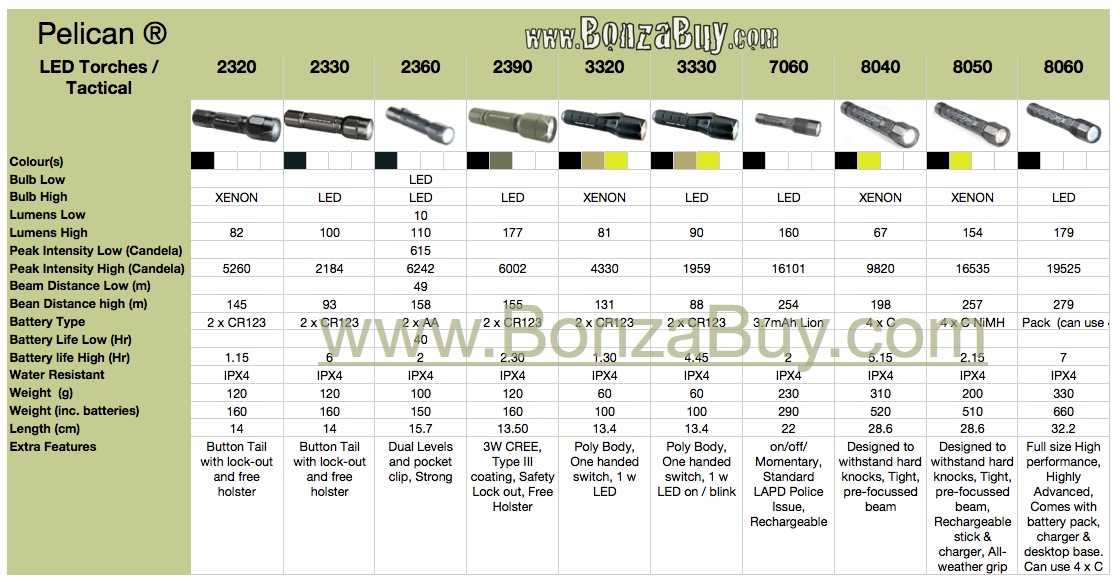 Flashlight Lumens Chart